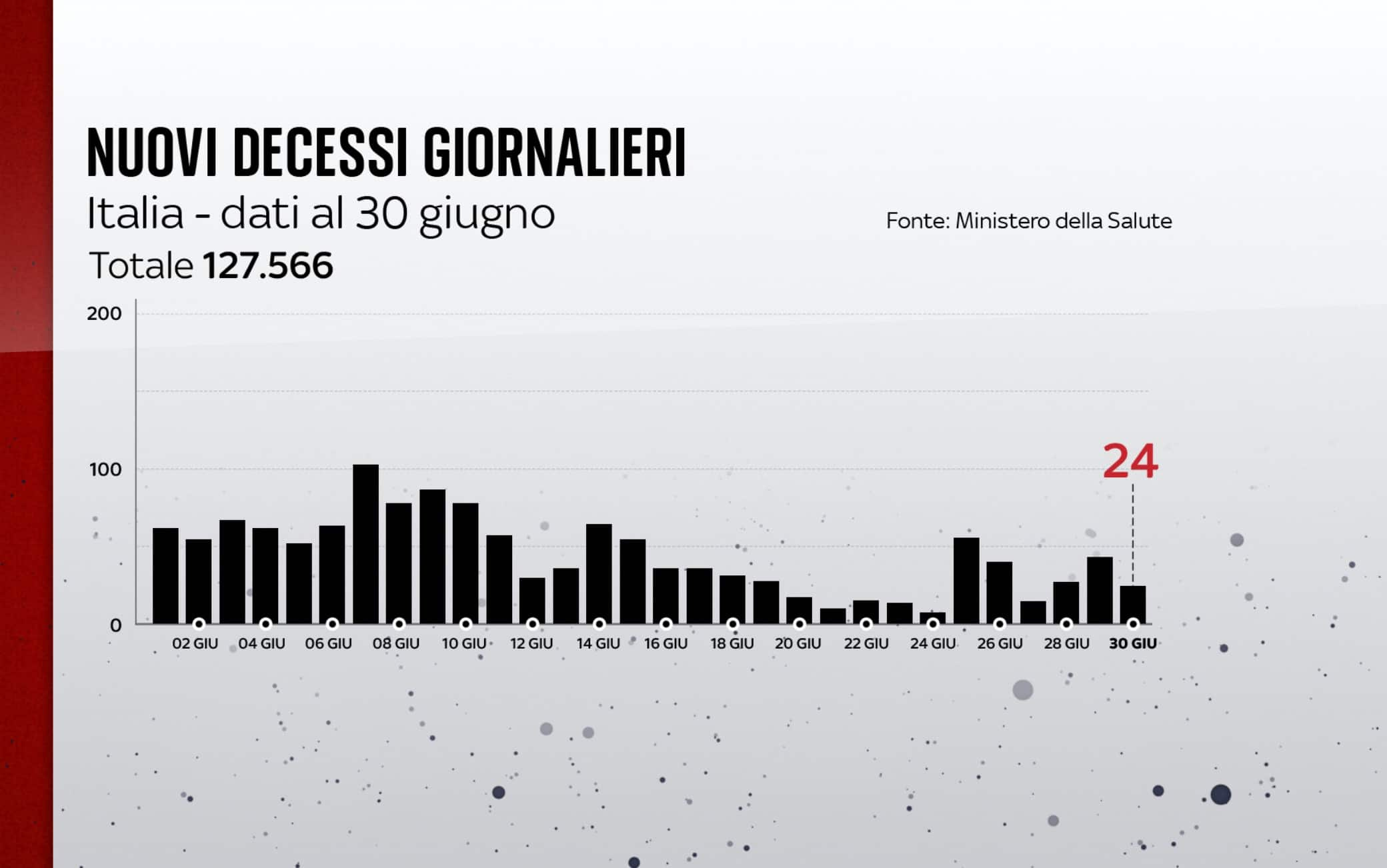 I decessi in Italia al 30 giugno