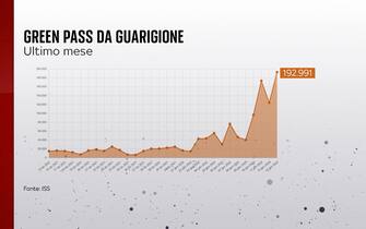 green pass da guarigione