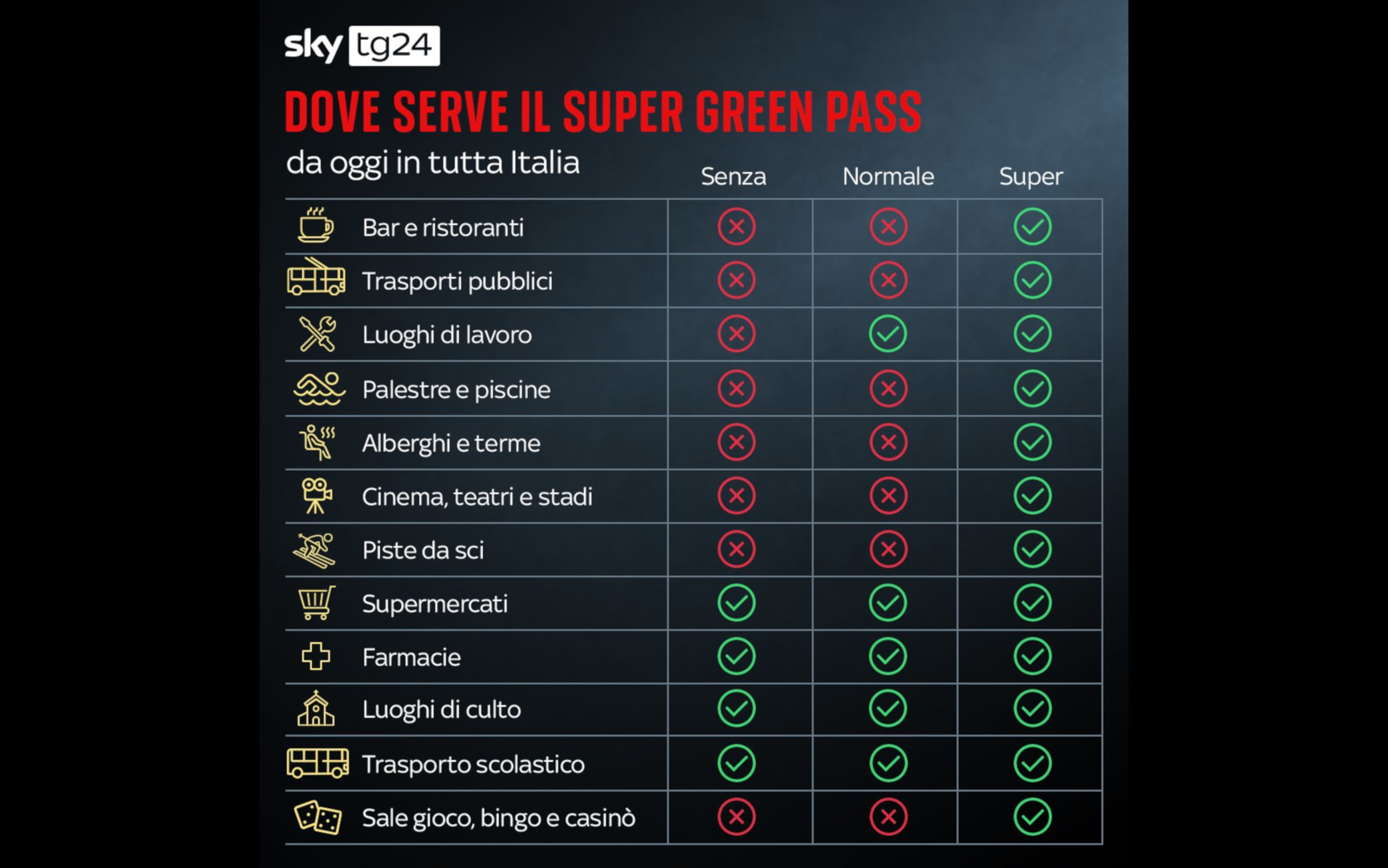 Dove serve il Super green pass