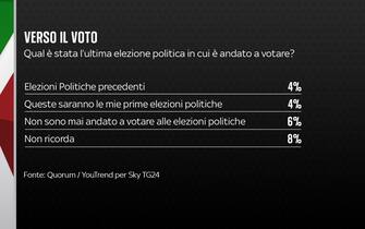 Sondaggio elezioni Quorum/YouTrend