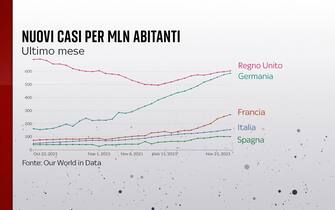 Grafiche coronavirus: i nuovi casi nell'ultimo mese nei diversi Paesi