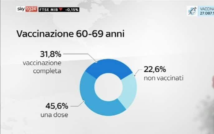 vaccinazione 60-69 anni