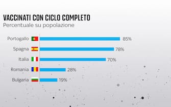 Percentuali di vaccinati con ciclo completo in Portogallo, Spagna, Italia, Romania e Bulgaria