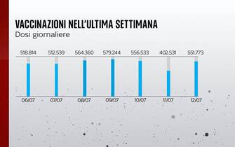 Le dosi giornaliere di vaccino somministrate il Italia dal 6 al 12 luglio