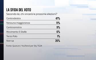 indicazioni su chi vincerà la prossima tornata elettorale in base agli schieramenti