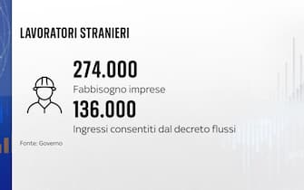 Lavoratori stranieri per il 2023