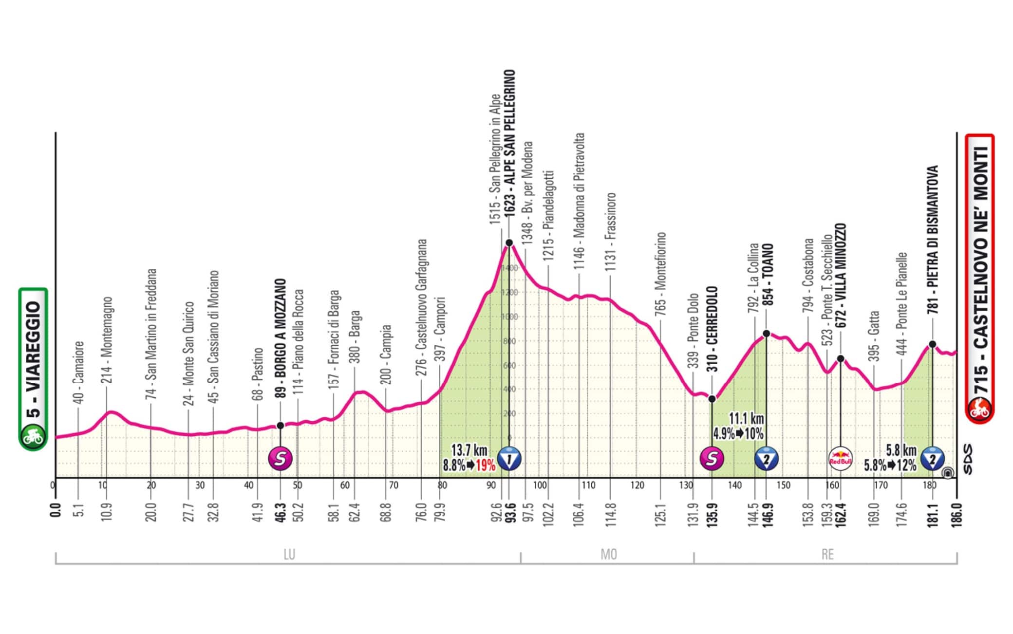 Giro tappa 11