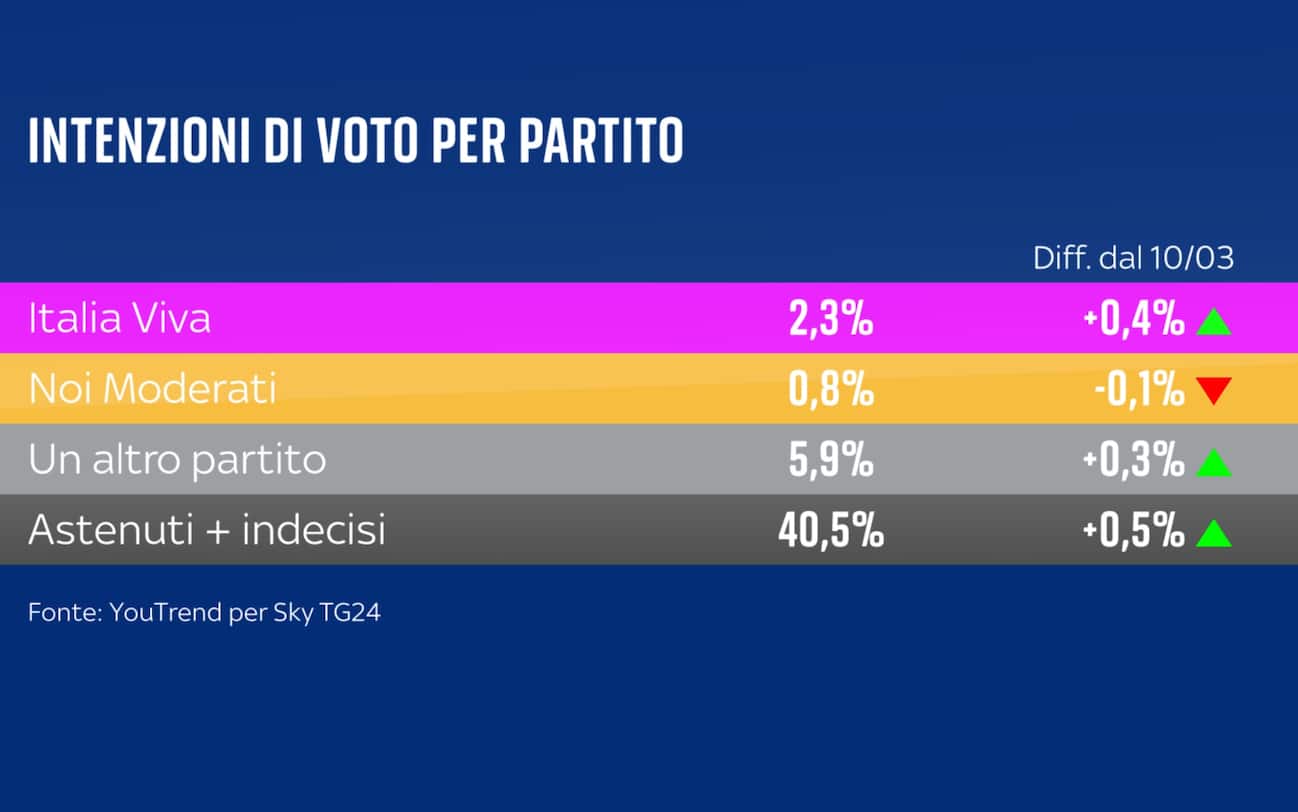 Sondaggio YouTrend (7 aprile 2025)