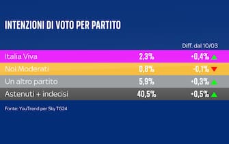 sondaggi politici youtrend