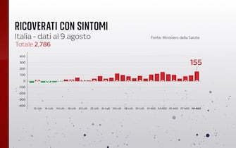 Grafiche coronavirus: i ricoverati con sintomi