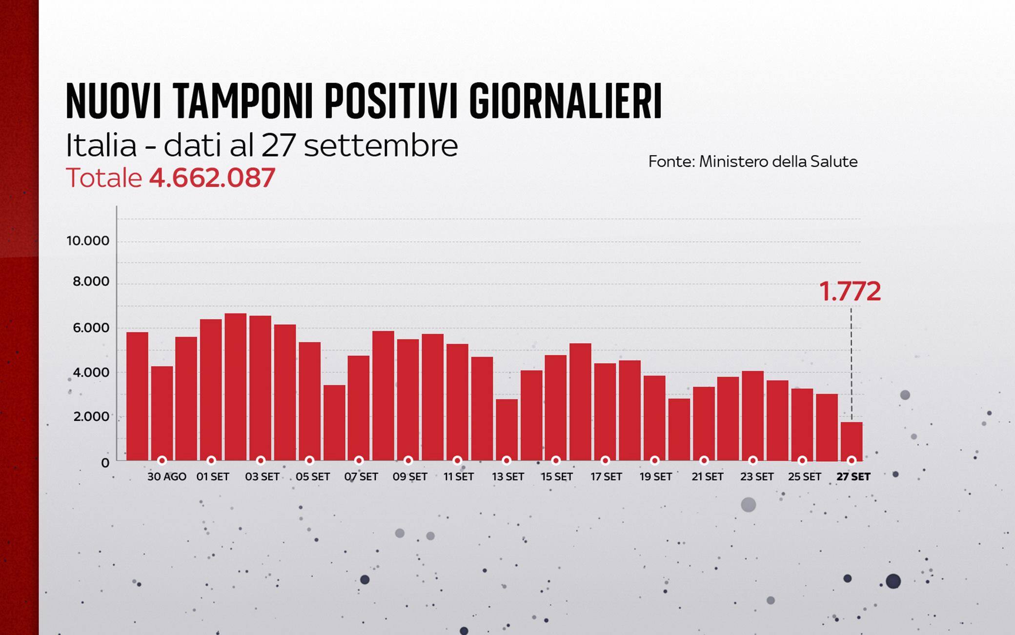 Grafiche coronavirus: i nuovi tamponi positivi giornalieri