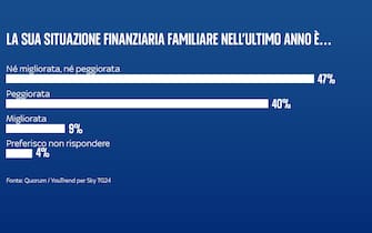 sondaggi quorum youtrend inflazione