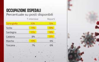 L'occupazione degli ospedali nelle regioni