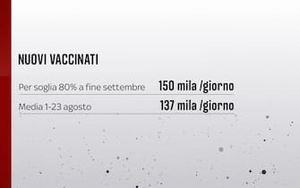 Nuovi vaccinati