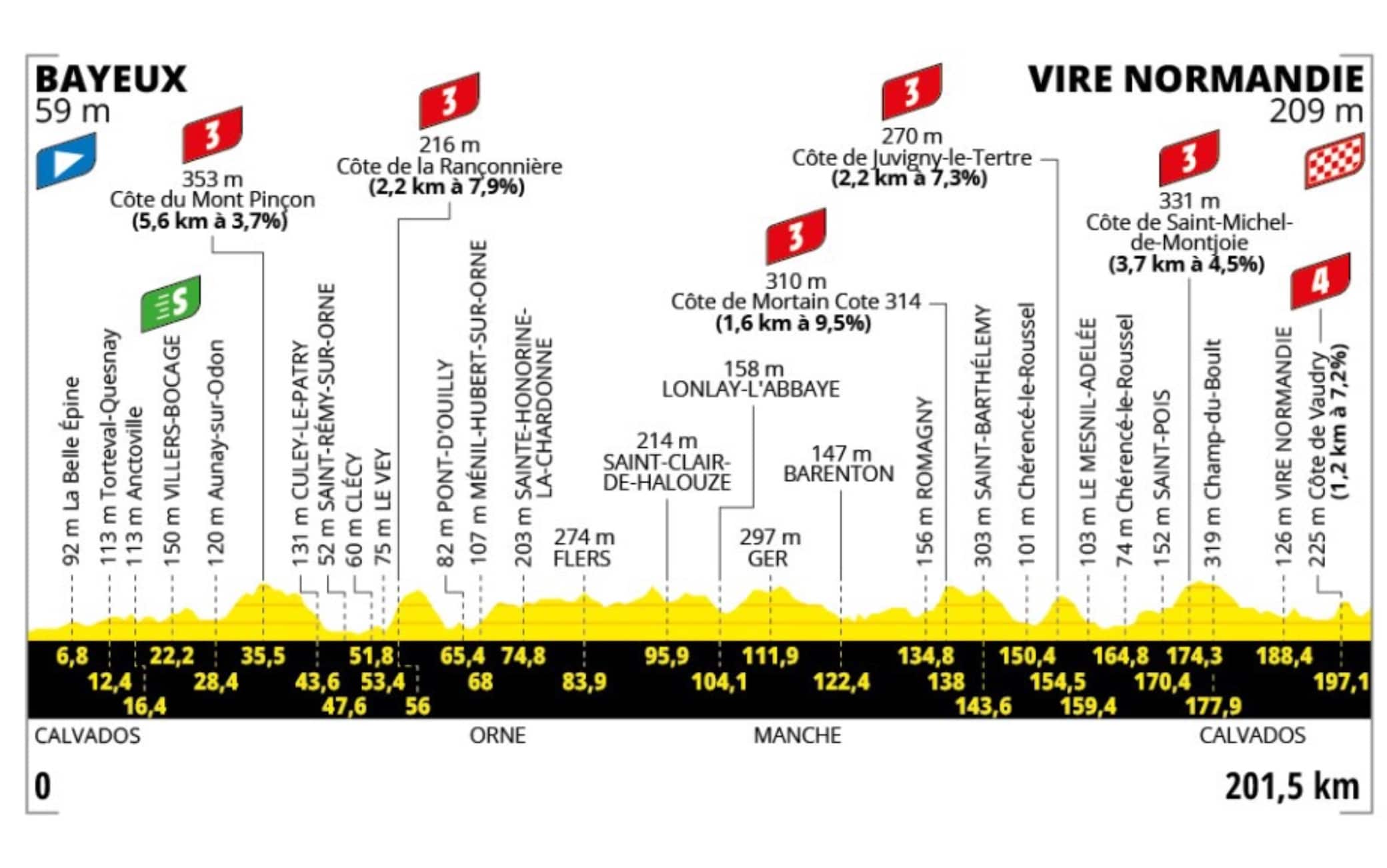 Tour, 6° tappa: percorso e altimetria