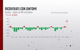 Grafiche coronavirus: i ricoverati con sintomi