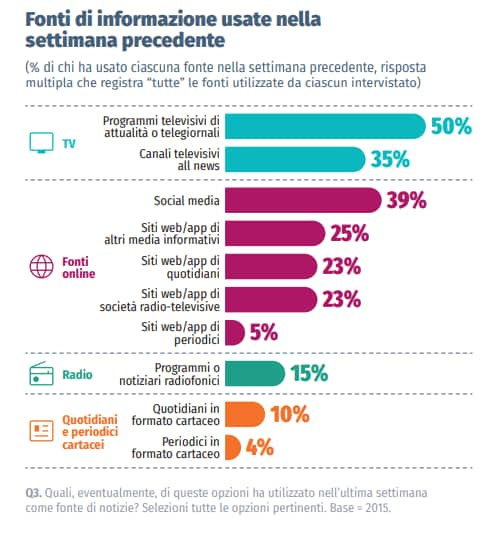 Digital news report 2024 - Fonti di informazione