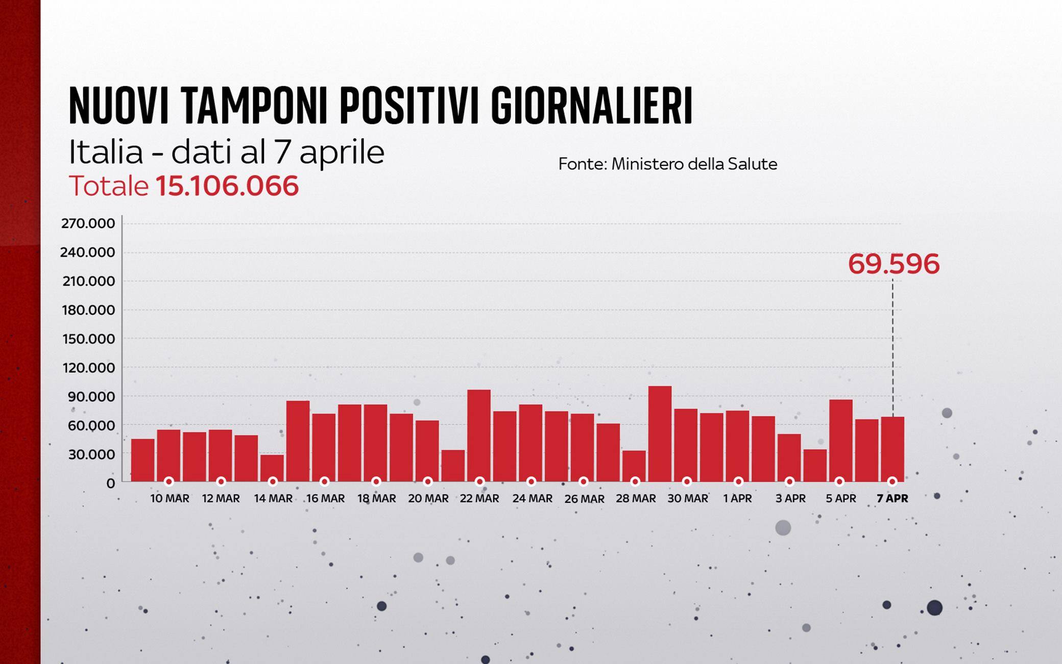 Grafiche coronavirus: i nuovi tamponi positivi giornalieri