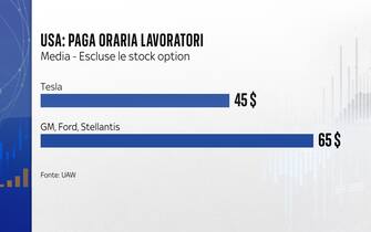 Paga oraria lavoratori