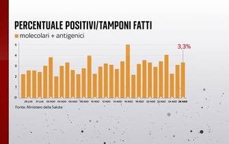 Percentuale di positivi al Covid in Italia