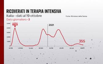 Grafiche coronavirus: l'andamento quotidiano delle terapie intensive