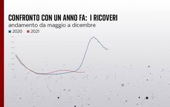 ricoveri covid