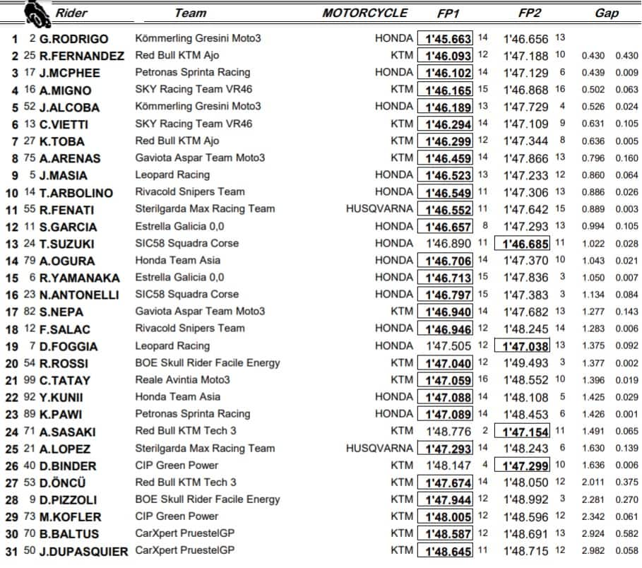 Moto3, la combinata di Jerez