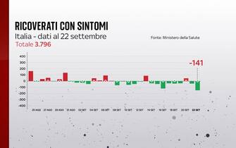 Grafiche coronavirus: i ricoverati con sintomi