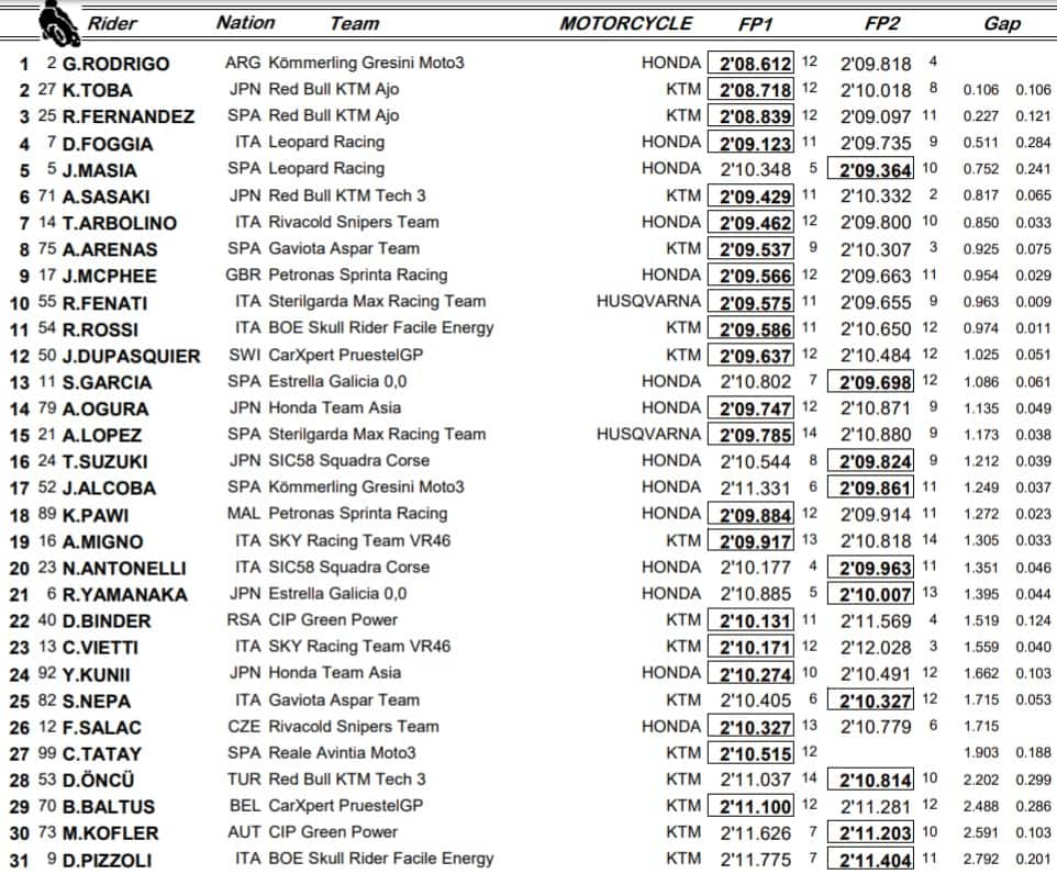 Moto2, Libere 2: la combinata