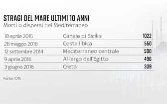 migranti morti