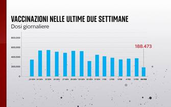 Vaccinazioni nelle ultime due settimane