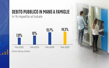 All'asta 4,75 miliardi di Btp short e indicizzati