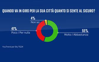 sondaggi