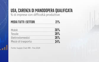 usa, carenza di manodopera qualificata