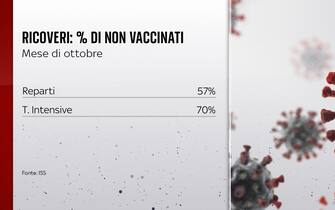 ricoveri non vaccinati