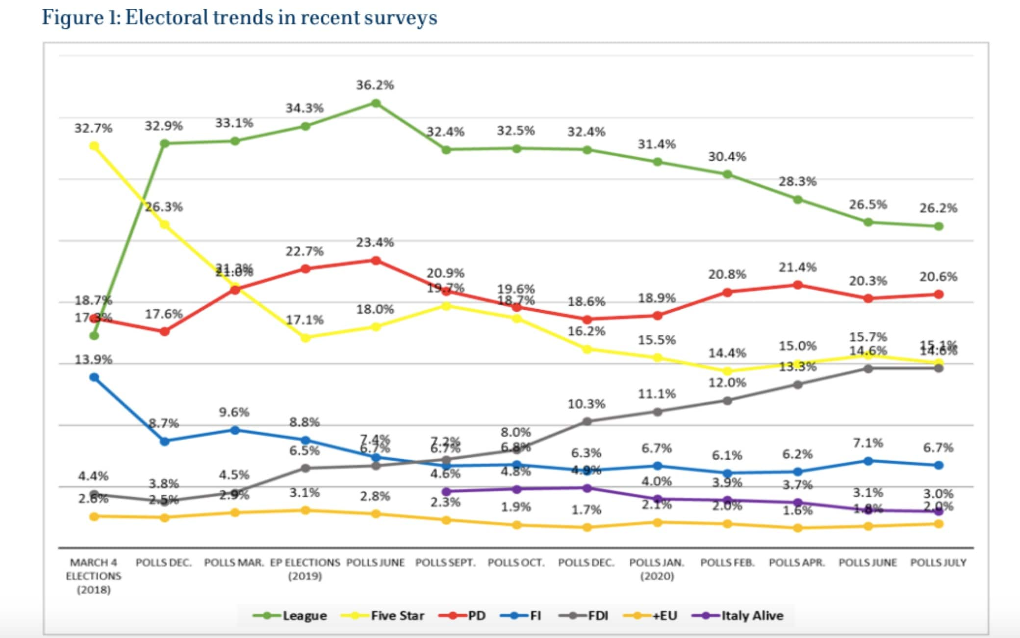 italia governo report luiss