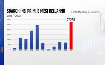 Sbarchi record nel 2023