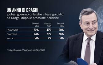 Un anno di governo Draghi, il sondaggio Quorum/YouTrend per Sky TG24