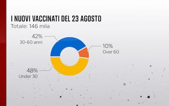 I vaccinati il 23 agosto