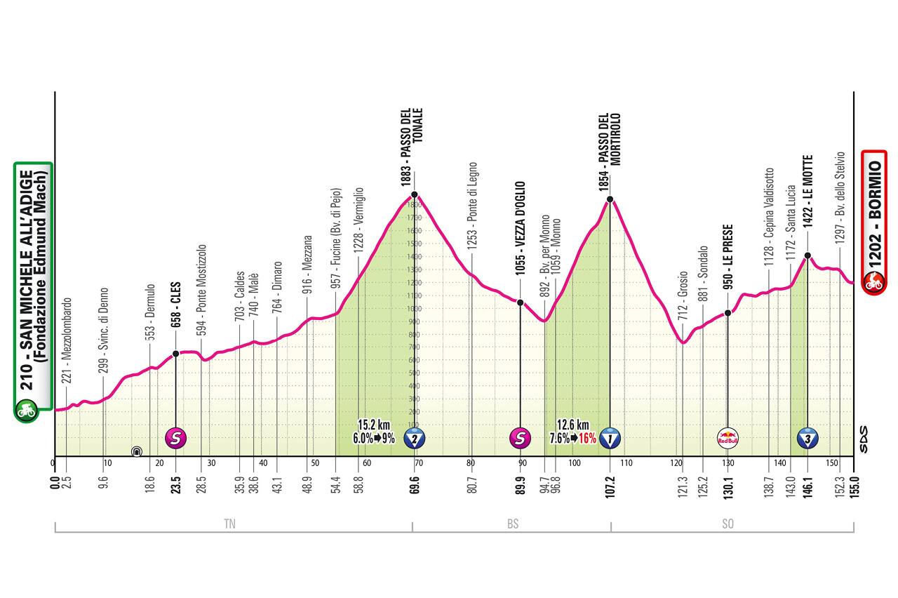 L'altimetria della tappa di oggi