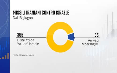 I missili iraniani che colpiscono Israele