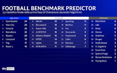 Champions, la previsione di Football Benchmark