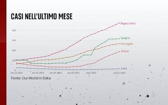 L'andamento dei casi nell'ultimo mese in Regno Unito, Spagna, Portogallo, Grecia e Italia