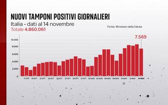 Grafiche coronavirus: i nuovi tamponi positivi giornalieri