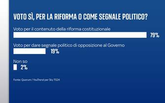 Sondaggio riforma costituzionale Quorum/YouTrend