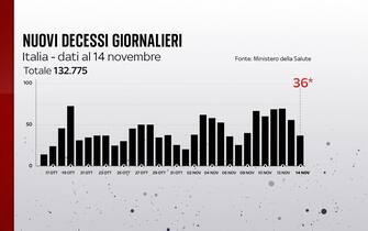 Grafiche coronavirus: i decessi giornalieri