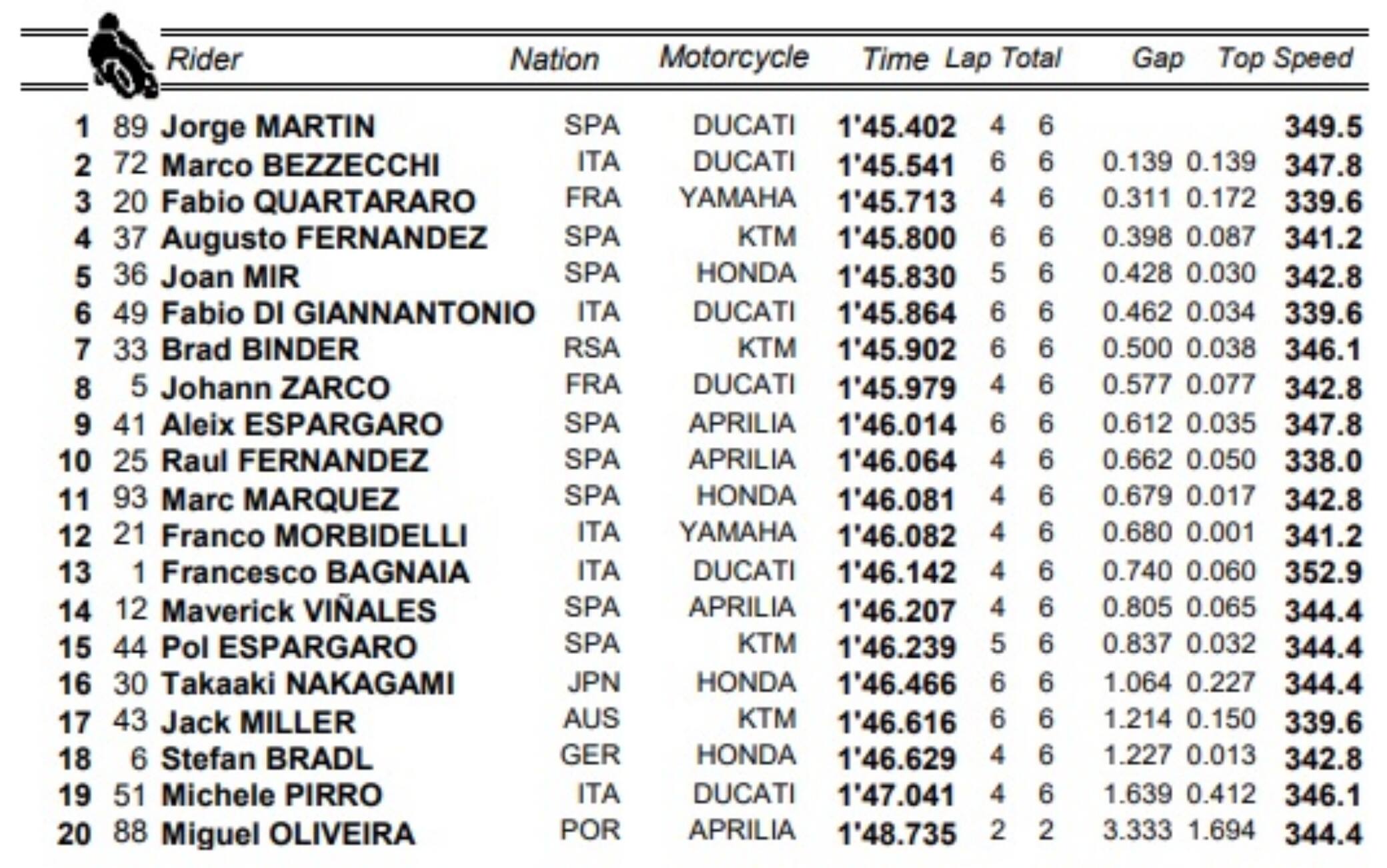 I risultati del warm up