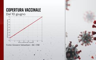 L'andamento della copertura vaccinale in Italia dal 10 giugno