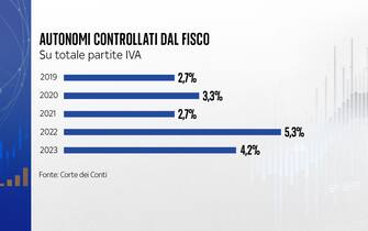Autonomi controllati dal Fisco