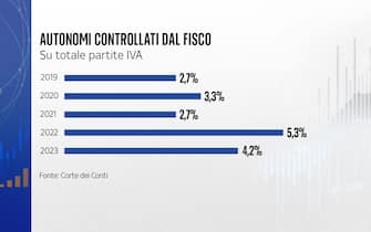 Autonomi controllati dal Fisco Autonomi controllati dal Fisco
